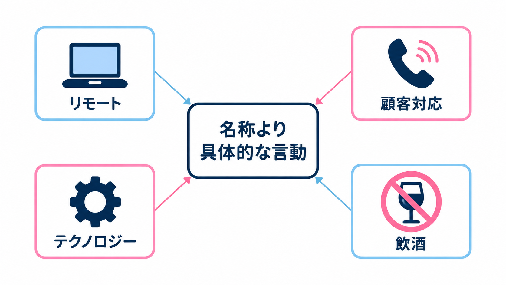 リモート、顧客対応、テクノロジー、飲酒の場面別に職場リスクを整理した図解