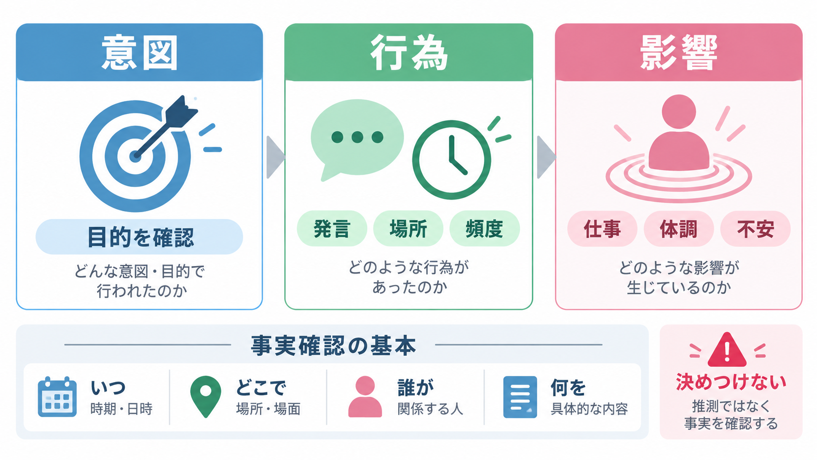 意図・行為・影響を分けて事実確認する方法の図解
