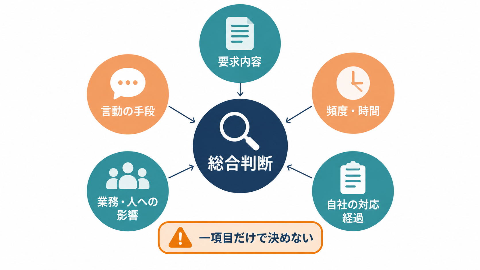 要求内容、手段、頻度、影響、対応経過という五つの判断軸