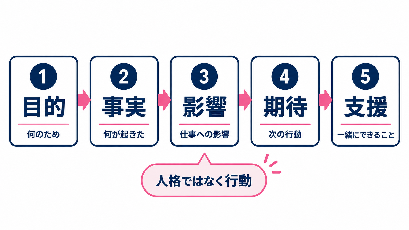 職場の指導を目的、事実、影響、期待、支援の順で組み立てる五段階図解