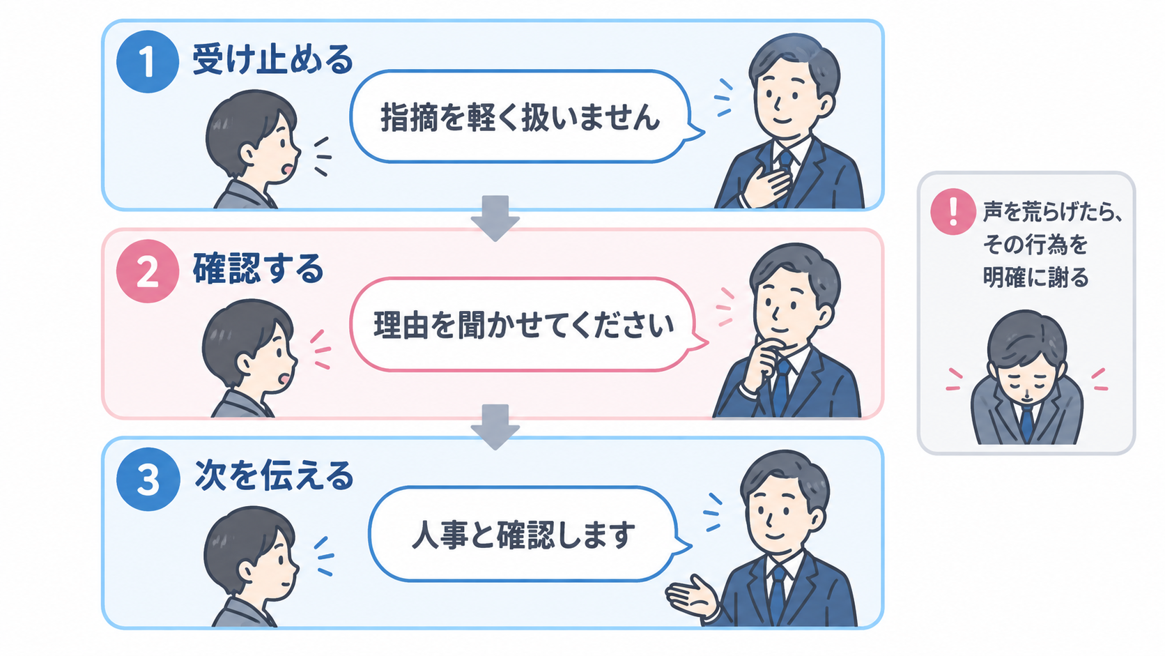 受け止める・確認する・次の行動を伝える返答の型を示す図解