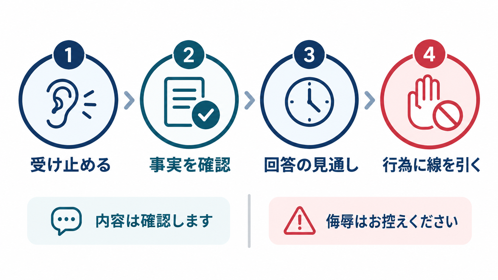 受け止め、事実確認、見通し、境界線の順で行う一次対応