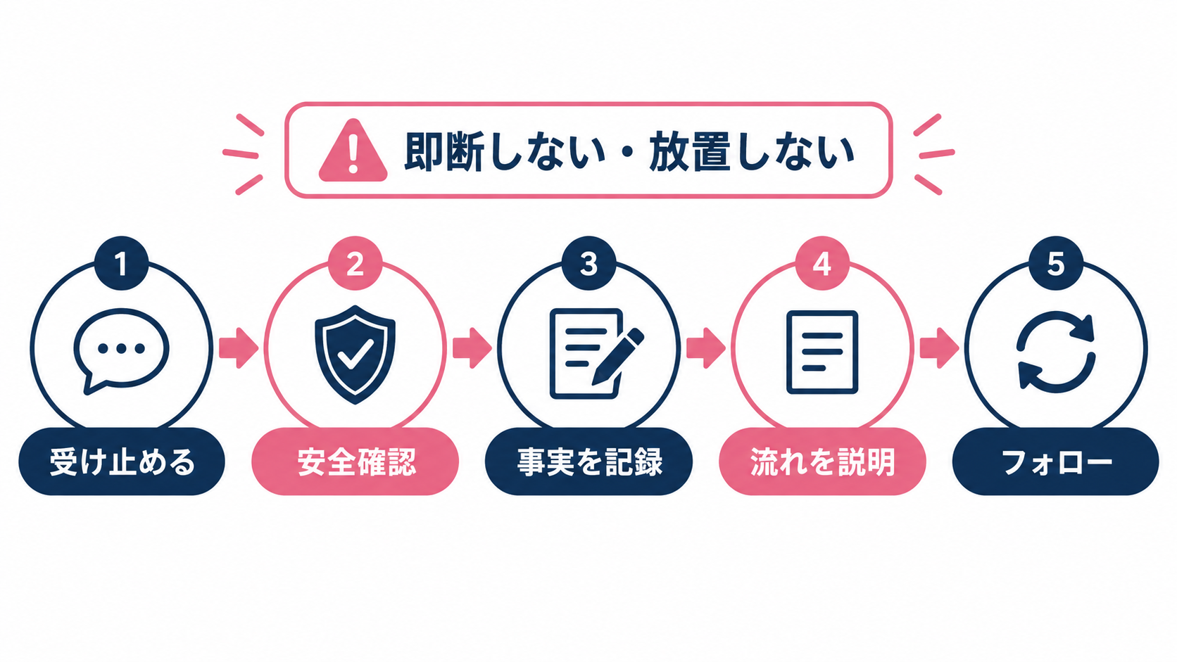 ハラスメント相談の受け止めから安全確認、事実確認、方針説明、フォローまでの流れ