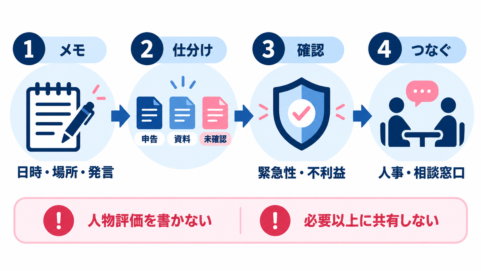 客観的な記録から人事や相談窓口につなぐ流れの図解