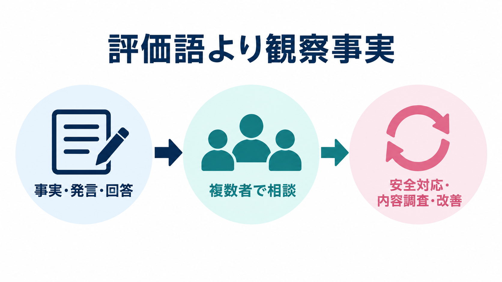 客観的な記録から複数者相談と振り返りへ進む流れ