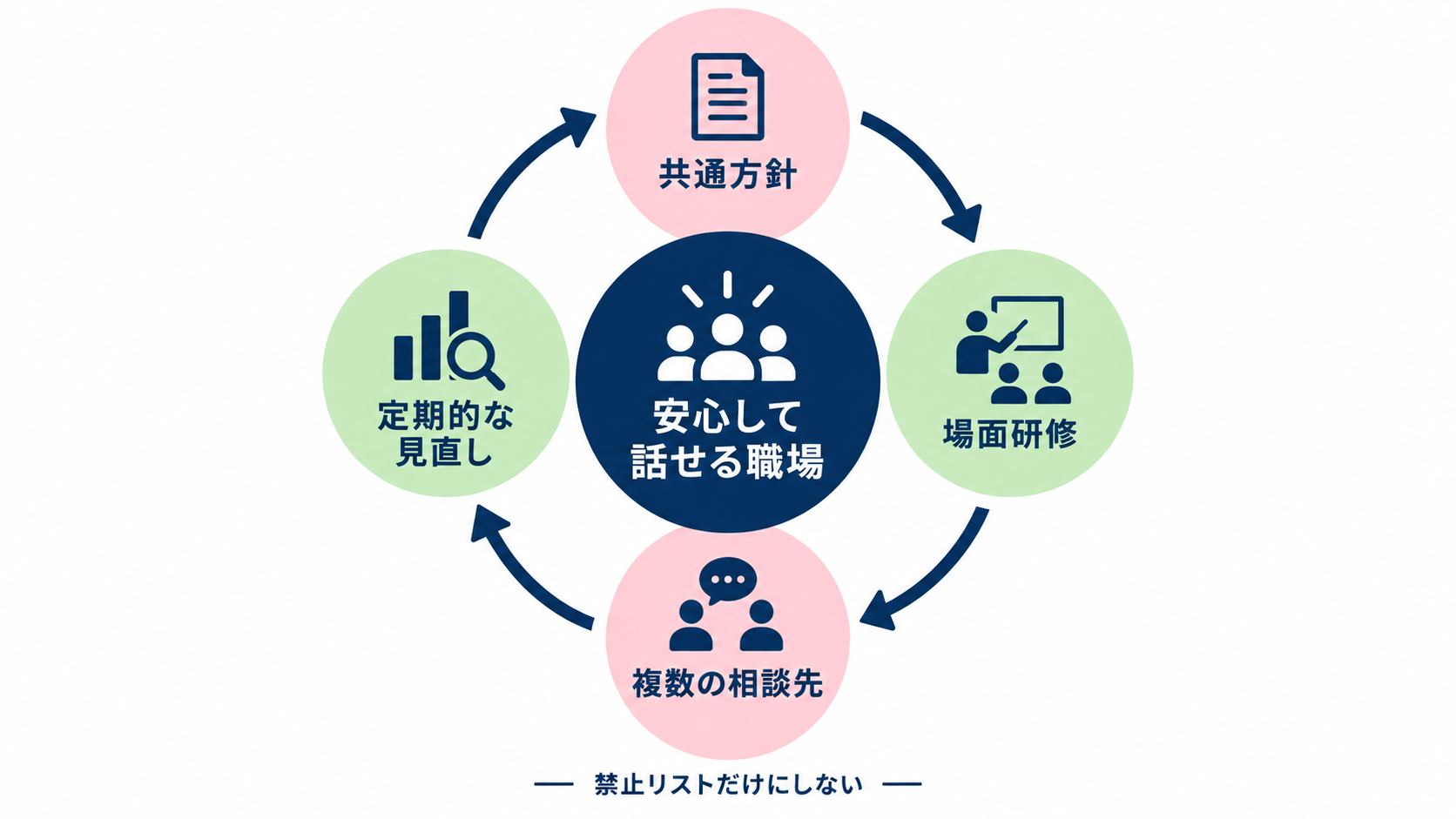 方針、研修、相談経路、振り返りを循環させる職場づくりの図解