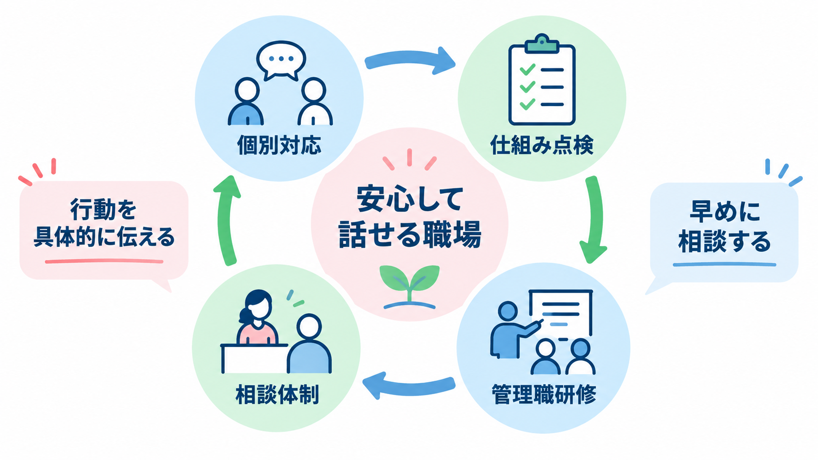 個別対応から管理職研修と職場改善へつなげる再発防止の図解