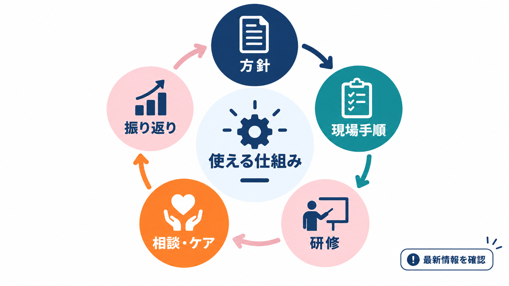 方針、手順、研修、支援、改善を循環させるカスハラ対策