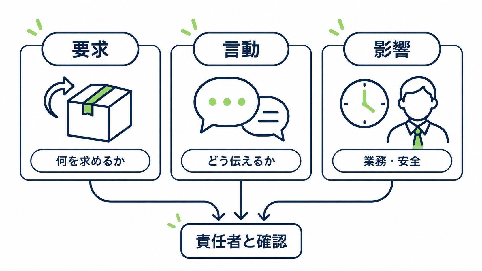 要求の内容、言動、職場への影響を分けて確認する三項目の図解