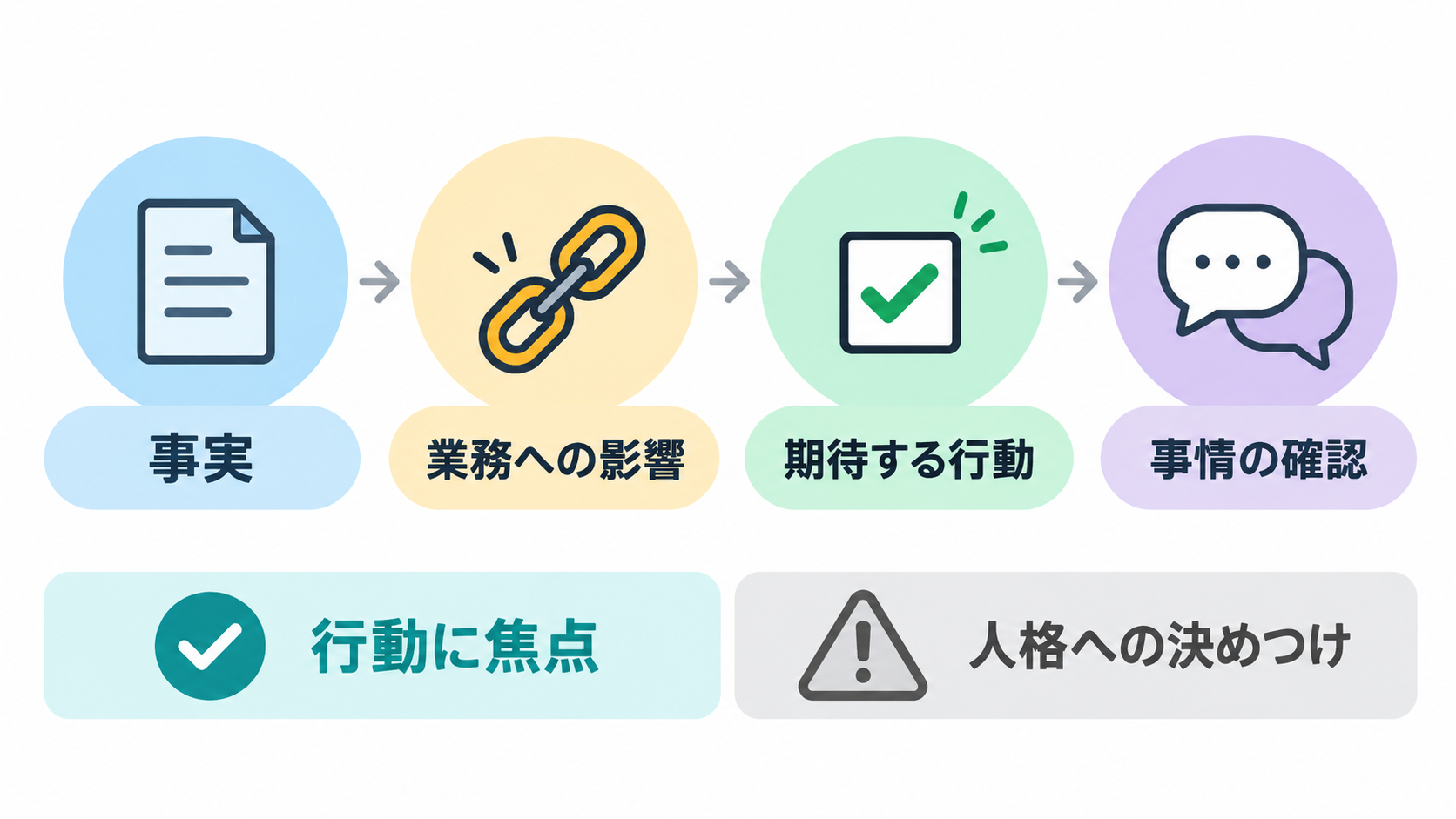 事実、影響、期待する行動、事情確認の順で伝える指導の図解