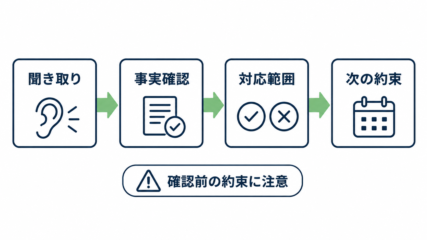 初動対応を聞き取り、事実確認、対応範囲、次の約束の順に示す図解