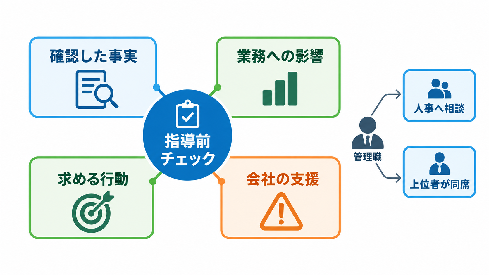 指導前の四点確認と組織の相談支援を示す図解