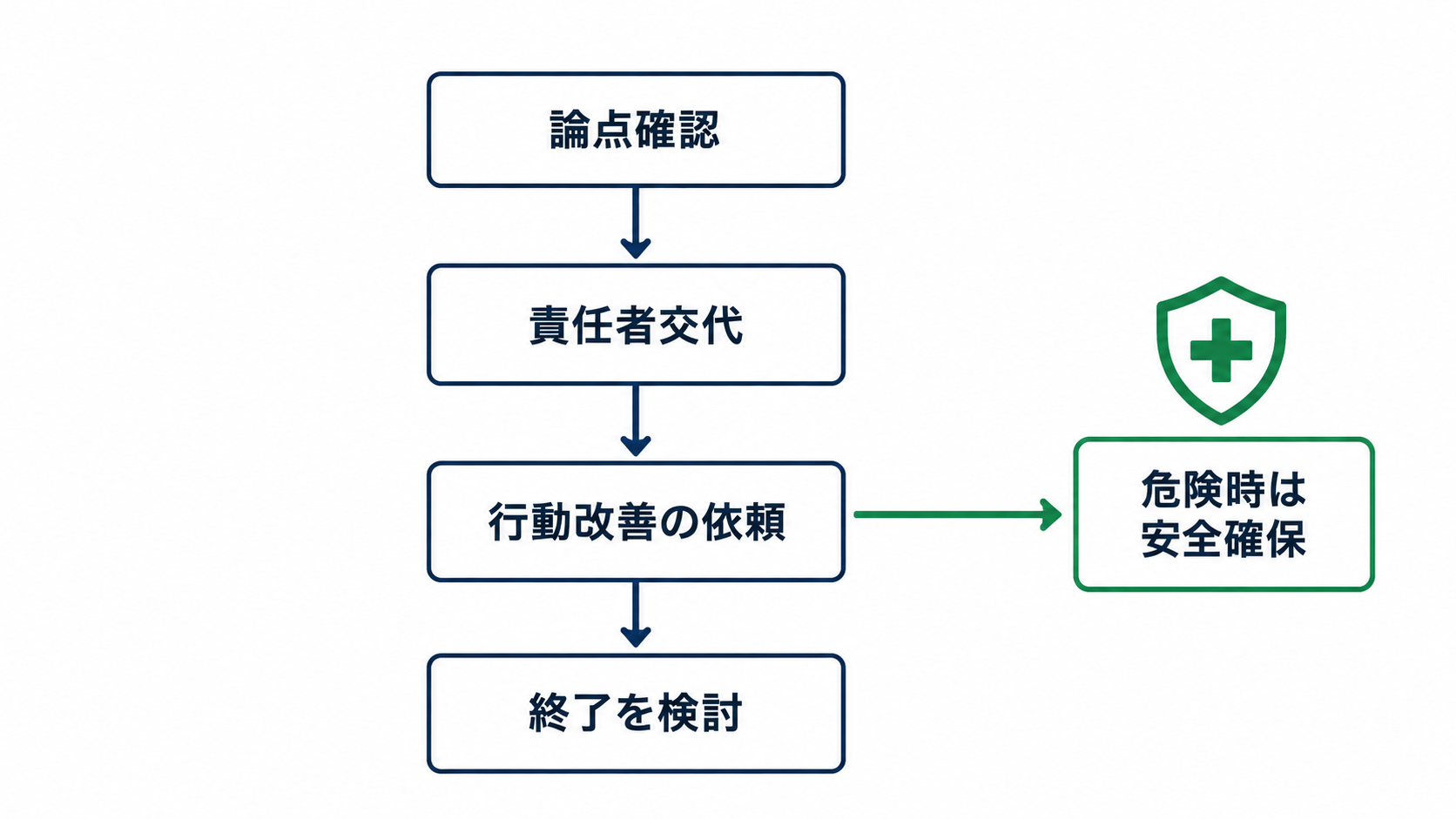 論点確認、責任者交代、行動改善の依頼、終了検討と安全確保の流れ