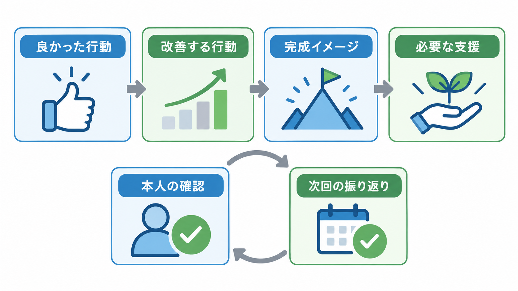 良かった行動、改善点、完成例、支援を伝えるフィードバックの図解