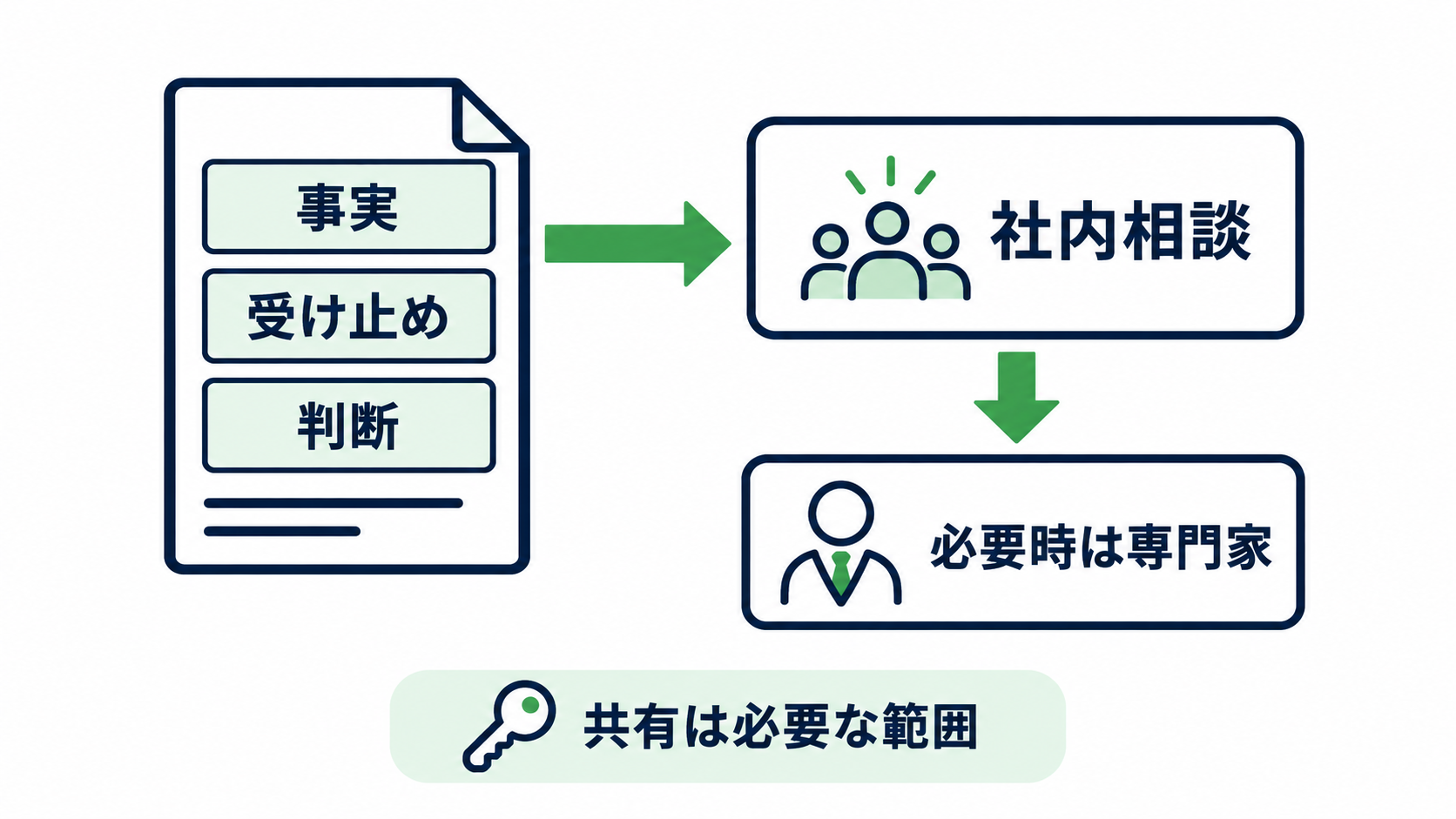 事実、受け止め、判断を分けた記録から社内相談と必要な専門家確認につなぐ図解
