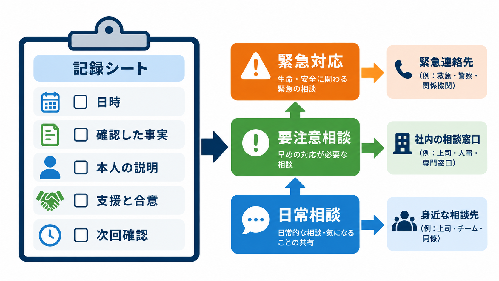 事実ベースの記録から日常相談、要注意相談、緊急対応へつなぐ図解