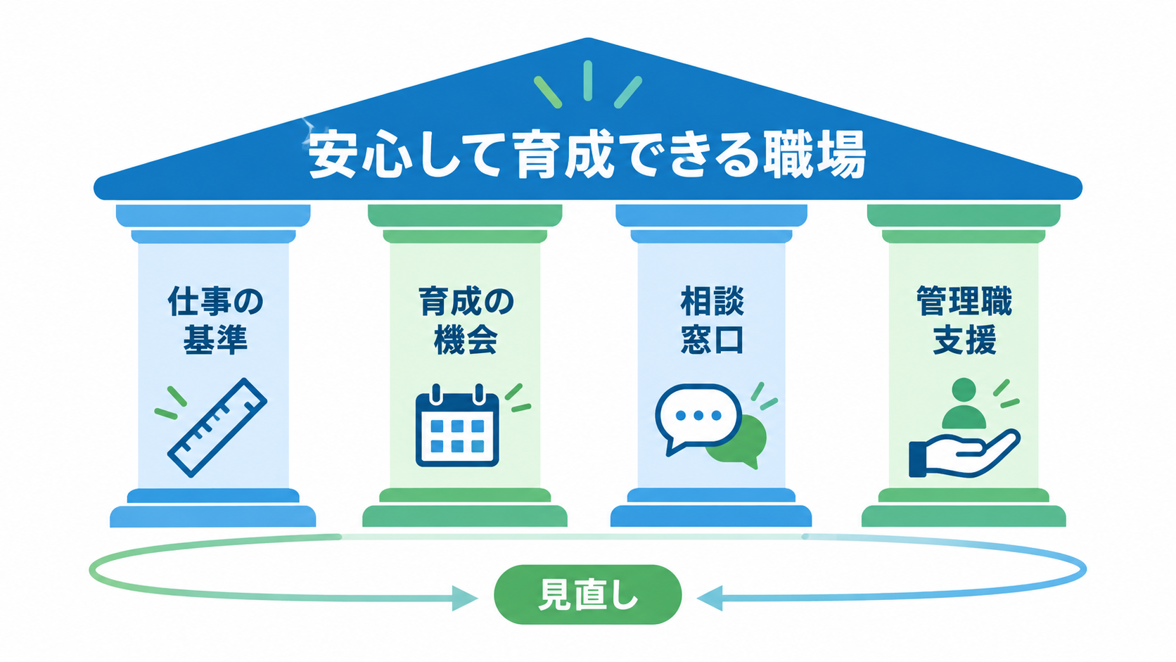 仕事の基準、育成機会、相談窓口、管理職支援の四つの土台を示す図解